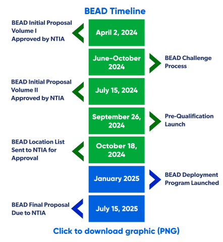 BEAD Timeline