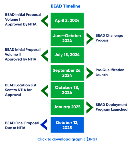 BEAD-Timeline-Graphic-5-9-25-Update